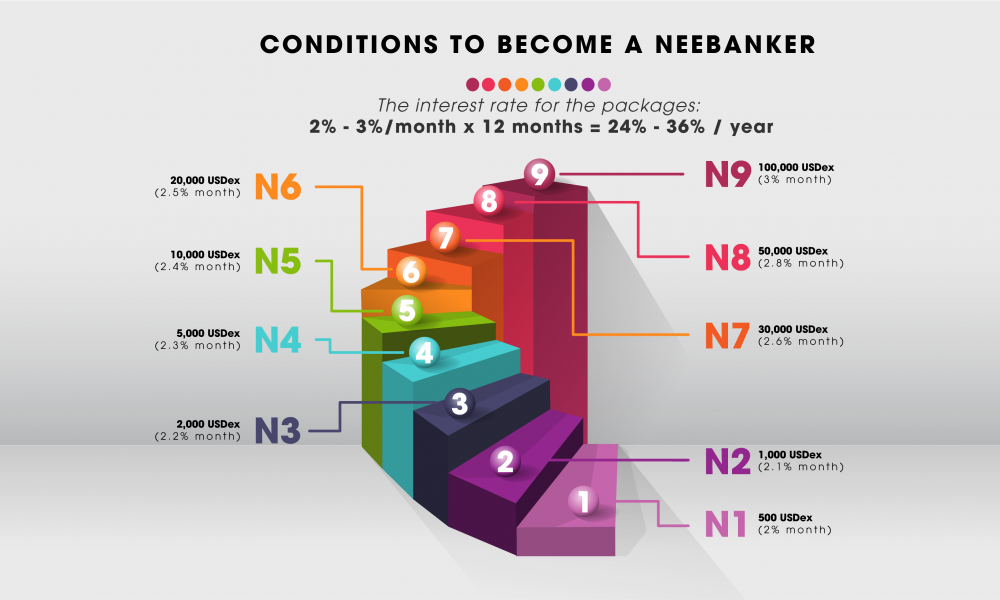 CHÍNH SÁCH CHO ĐẠI LÝ NEEBank – NEEBanker (Theo chính sách được cập nhật đến hết tháng 8/2020)